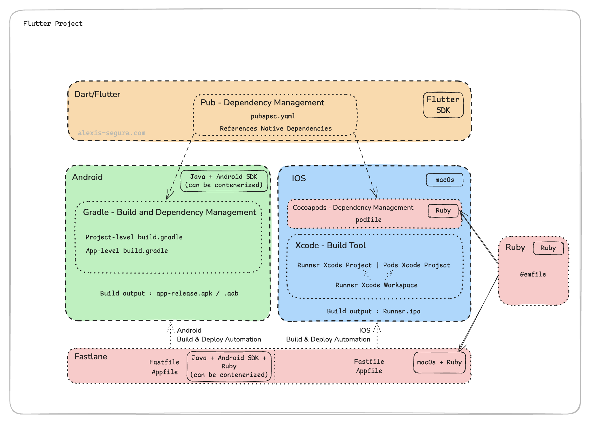 My Flutter Build System Summary Diagram (probably inaccurate)